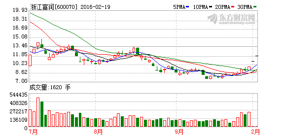 浙江富润借力数据营销股价腾飞，互联网广告业翘首期盼本土独角兽